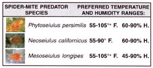 Temperature and Humidity Range Chart